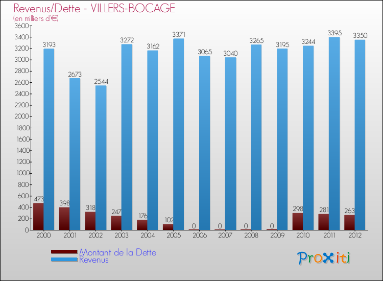 Evolution comparée de la dette et des revenus pour la commune de VILLERS-BOCAGE de 2000 à 2012 Comparaison de la dette et des revenus pour VILLERS-BOCAGE de 2000 à 2012