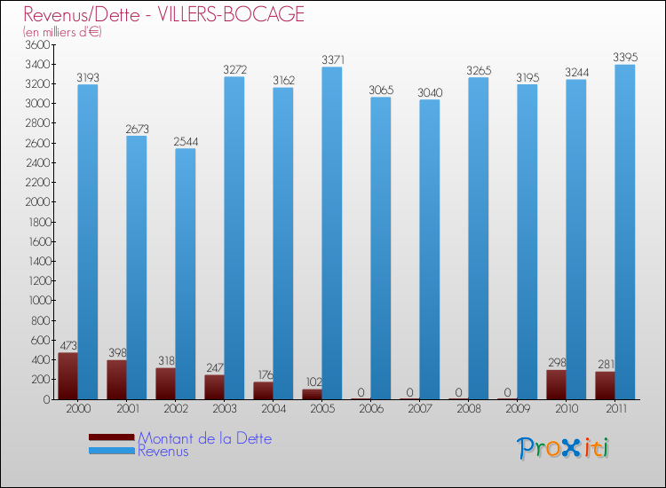 Evolution comparée de la dette et des revenus pour la commune de VILLERS-BOCAGE de 2000 à 2011 Comparaison de la dette et des revenus pour VILLERS-BOCAGE de 2000 à 2011