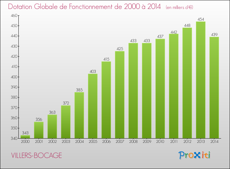 Evolution du montant de la Dotation Globale de Fonctionnement pour la commune de VILLERS-BOCAGE de 2000 à 2014 Evolution du montant de la Dotation Globale de Fonctionnement pour VILLERS-BOCAGE de 2000 à 2014
