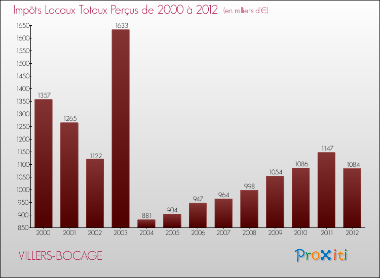 Evolution des Impôts Locaux pour la commune de VILLERS-BOCAGE de 2000 à 2012 Evolution des Impôts Locaux pour VILLERS-BOCAGE de 2000 à 2012