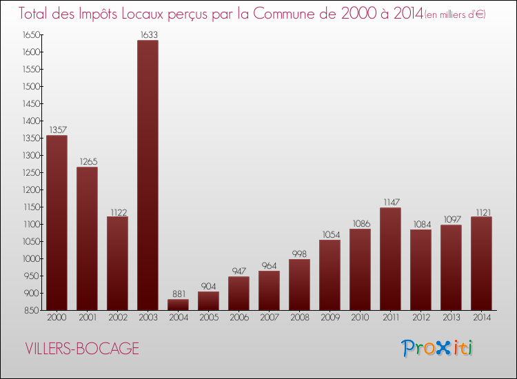 Evolution des Impôts Locaux pour la commune de VILLERS-BOCAGE de 2000 à 2014 Evolution des Impôts Locaux pour VILLERS-BOCAGE de 2000 à 2014