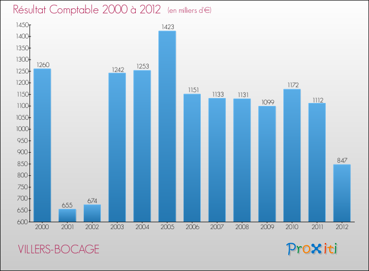 Evolution du résultat comptable pour la commune de VILLERS-BOCAGE de 2000 à 2012 Evolution du résultat comptable pour VILLERS-BOCAGE de 2000 à 2012
