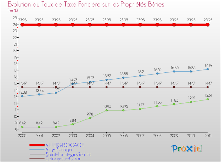 Evolution du taux de la taxe foncière sur le bati pour VILLERS-BOCAGE et les communes proches Comparaison des taux de taxe foncière sur le bati pour VILLERS-BOCAGE et les communes voisines