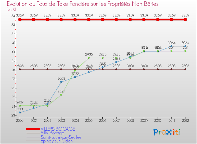 Evolution du taux de la taxe foncière sur les immeubles et terrains non batis pour VILLERS-BOCAGE et les communes proches de 2000 à 2012 Comparaison des taux de la taxe foncière sur les immeubles et terrains non batis pour VILLERS-BOCAGE et les communes voisines de 2000 à 2012