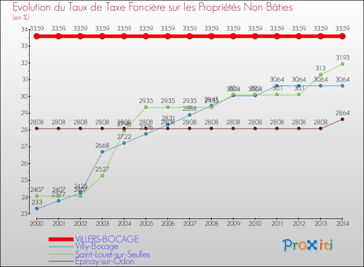 Evolution du taux de la taxe foncière sur les immeubles et terrains non batis pour VILLERS-BOCAGE et les communes proches de 2000 à 2014 Comparaison des taux de la taxe foncière sur les immeubles et terrains non batis pour VILLERS-BOCAGE et les communes voisines de 2000 à 2014