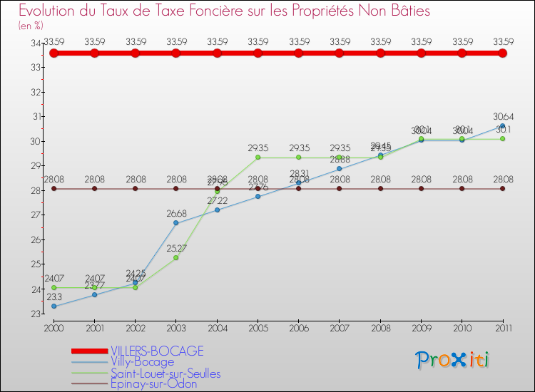 Evolution du taux de la taxe foncière sur les immeubles et terrains non batis pour VILLERS-BOCAGE et les communes proches Comparaison des taux de la taxe foncière sur les immeubles et terrains non batis pour VILLERS-BOCAGE et les communes voisines