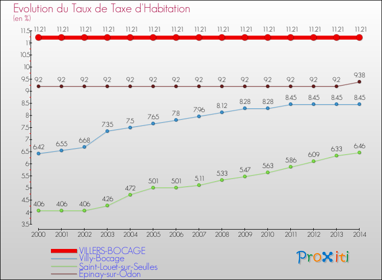 Evolution du taux de la taxe d'habitation pour VILLERS-BOCAGE et les communes proches de 2000 à 2014 Comparaison des taux de la taxe d'habitation pour VILLERS-BOCAGE et les communes voisines de 2000 à 2014