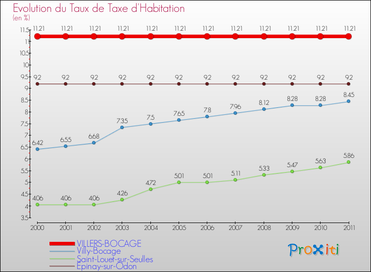 Evolution du taux de la taxe d'habitation pour VILLERS-BOCAGE et les communes proches Comparaison des taux de la taxe d'habitation pour VILLERS-BOCAGE et les communes voisines