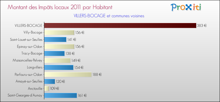 Montant des impôts locaux par Habitant pour VILLERS-BOCAGE et les communes proches Comparaison des impôts locaux par habitant pour VILLERS-BOCAGE et les communes voisines