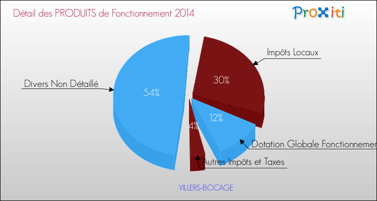 Décomposition du Budget de Fonctionnement 2014 de la commune de VILLERS-BOCAGE Budget de Fonctionnement 2014 pour la commune de VILLERS-BOCAGE