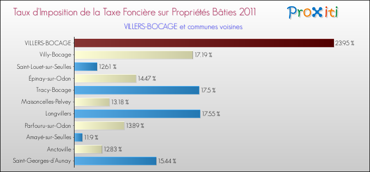 Taux d'imposition de la taxe foncière sur le bati 2011 pour VILLERS-BOCAGE et les communes proches Comparaison des taux d'imposition de la taxe foncière sur le bati 2011 pour VILLERS-BOCAGE et les communes voisines