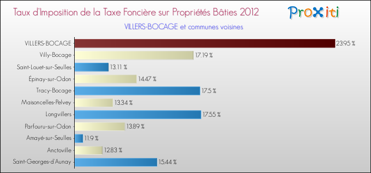 Taux d'imposition de la taxe foncière sur le bati 2012 pour VILLERS-BOCAGE et les communes proches Comparaison des taux d'imposition de la taxe foncière sur le bati 2012 pour VILLERS-BOCAGE et les communes voisines