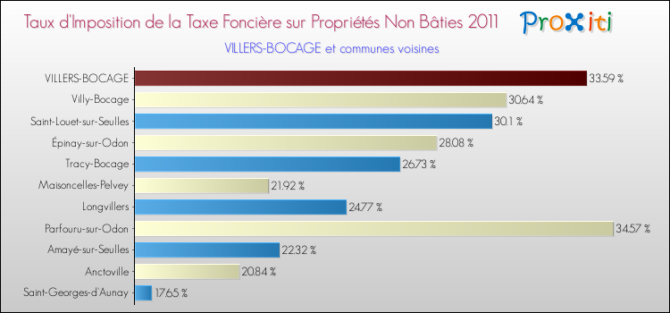 Taux d'imposition de la taxe foncière sur les immeubles et terrains non batis 2011 pour VILLERS-BOCAGE et les communes proches Comparaison des taux d'imposition de la taxe foncière sur les immeubles et terrains non batis 2011 pour VILLERS-BOCAGE et les communes voisines