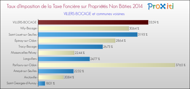 Taux d'imposition de la taxe foncière sur les immeubles et terrains non batis 2014 pour VILLERS-BOCAGE et les communes proches Comparaison des taux d'imposition de la taxe foncière sur les immeubles et terrains non batis 2014 pour VILLERS-BOCAGE et les communes voisines