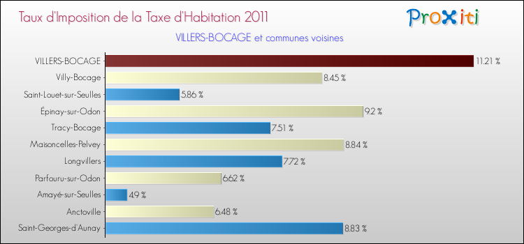 Taux d'imposition de la taxe d'habitation 2011 pour VILLERS-BOCAGE et les communes proches Comparaison des taux d'imposition de la taxe d'habitation 2011 pour VILLERS-BOCAGE et les communes voisines