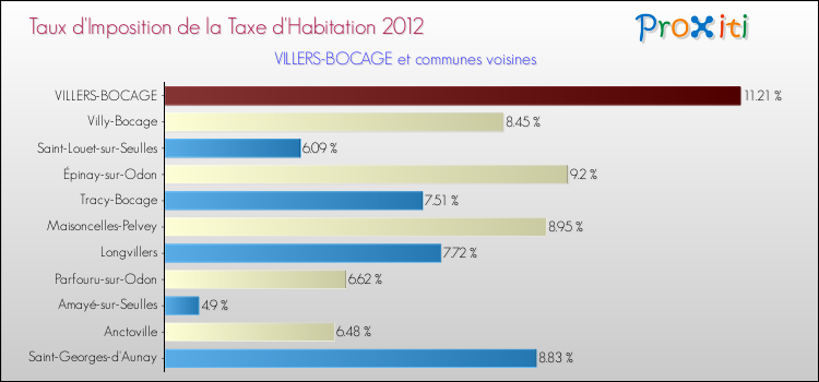 Taux d'imposition de la taxe d'habitation 2012 pour VILLERS-BOCAGE et les communes proches Comparaison des taux d'imposition de la taxe d'habitation 2012 pour VILLERS-BOCAGE et les communes voisines