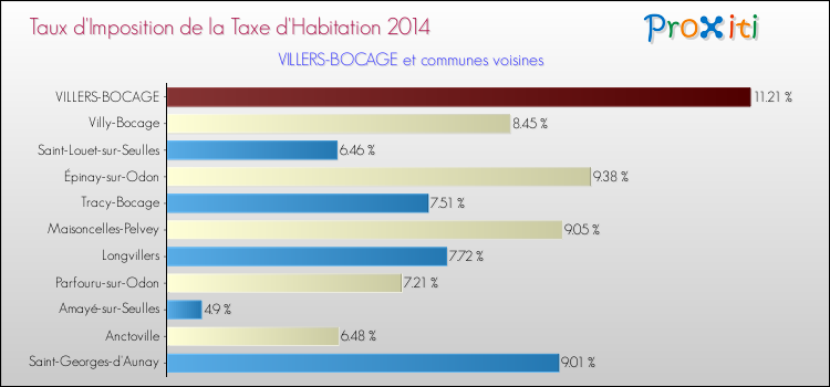Taux d'imposition de la taxe d'habitation 2014 pour VILLERS-BOCAGE et les communes proches Comparaison des taux d'imposition de la taxe d'habitation 2014 pour VILLERS-BOCAGE et les communes voisines
