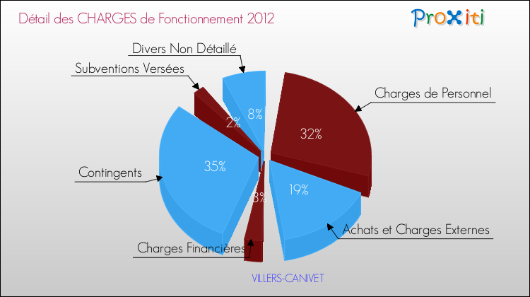 Décomposition des Charges de Fonctionnement 2012 de la commune de VILLERS-CANIVET Charges de Fonctionnement 2012 pour la commune de VILLERS-CANIVET