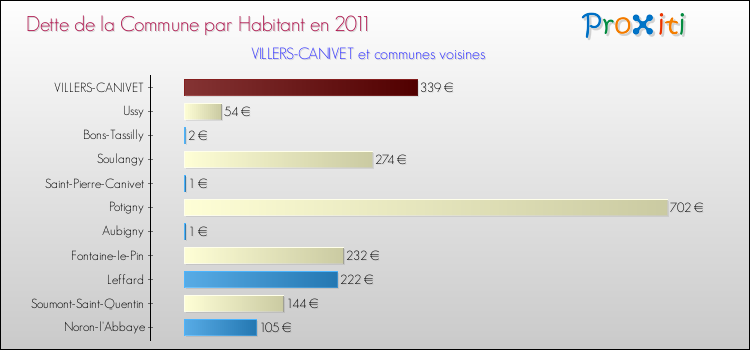 Dette par habitant de la commune en 2011 pour VILLERS-CANIVET et les communes proches Comparaison de la dette par habitant de la commune en 2011 pour VILLERS-CANIVET et les communes voisines