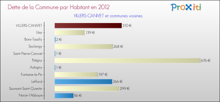 Dette par habitant de la commune en 2012 pour VILLERS-CANIVET et les communes proches Comparaison de la dette par habitant de la commune en 2012 pour VILLERS-CANIVET et les communes voisines