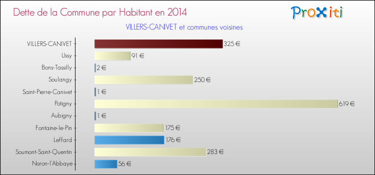 Dette par habitant de la commune en 2014 pour VILLERS-CANIVET et les communes proches Comparaison de la dette par habitant de la commune en 2014 pour VILLERS-CANIVET et les communes voisines