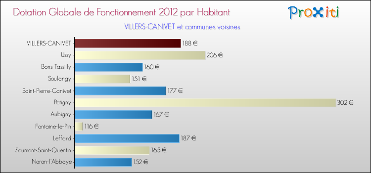 Montant des dotations globales de fonctionnement DGF par Habitant pour VILLERS-CANIVET et les communes proches Comparaison des des dotations globales de fonctionnement DGF par habitant pour VILLERS-CANIVET et les communes voisines
