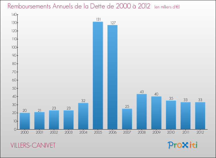 Evolution de l'annuité de la dette pour la commune de VILLERS-CANIVET de 2000 à 2012 Annuités de la dette pour VILLERS-CANIVET de 2000 à 2012