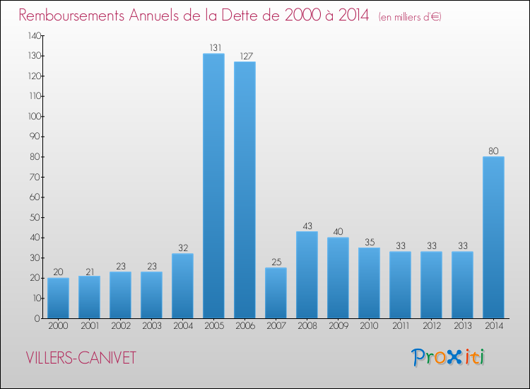 Evolution de l'annuité de la dette pour la commune de VILLERS-CANIVET de 2000 à 2014 Annuités de la dette pour VILLERS-CANIVET de 2000 à 2014
