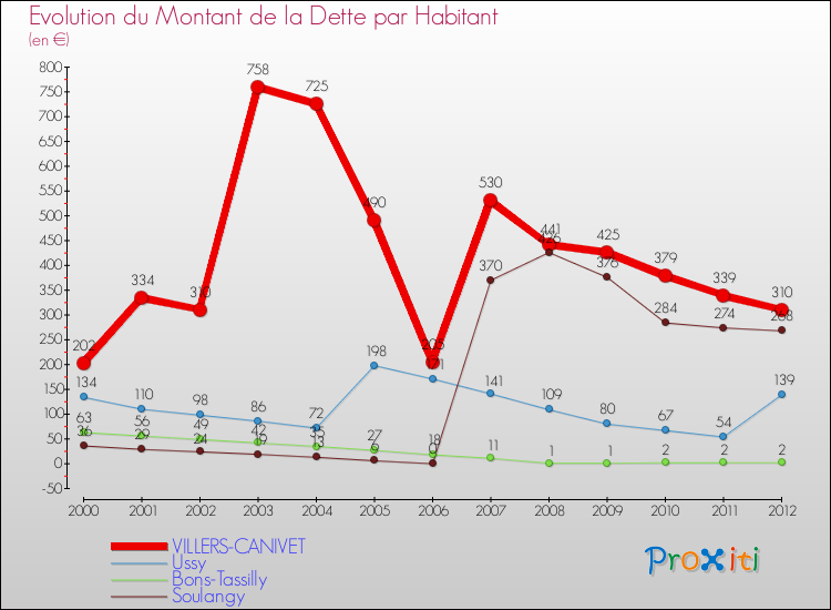 Evolution de la dette par habitant pour la commune de VILLERS-CANIVET et les communes proches de 2000 à 2012 Comparaison de la dette par habitant pour VILLERS-CANIVET et les communes voisines de 2000 à 2012