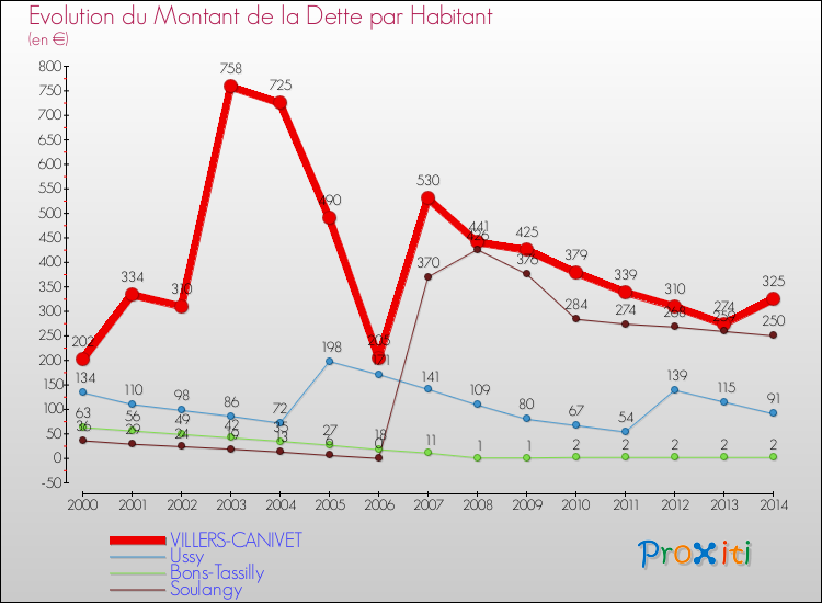 Evolution de la dette par habitant pour la commune de VILLERS-CANIVET et les communes proches de 2000 à 2014 Comparaison de la dette par habitant pour VILLERS-CANIVET et les communes voisines de 2000 à 2014