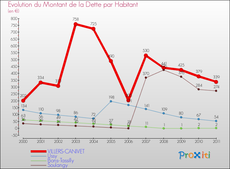 Evolution de la dette par habitant pour la commune de VILLERS-CANIVET et les communes proches Comparaison de la dette par habitant pour VILLERS-CANIVET et les communes voisines