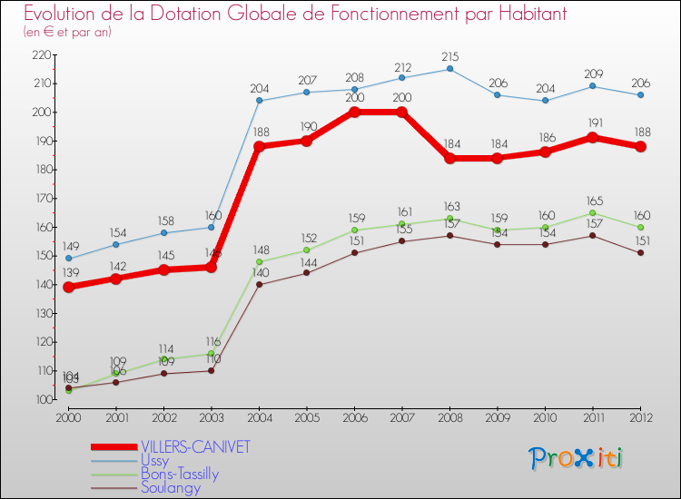 Evolution et montant de la dotation globale de fonctionnement par Habitant pour VILLERS-CANIVET et les communes proches Comparaison des dotations globales de fonctionnement par habitant pour VILLERS-CANIVET et les communes voisines