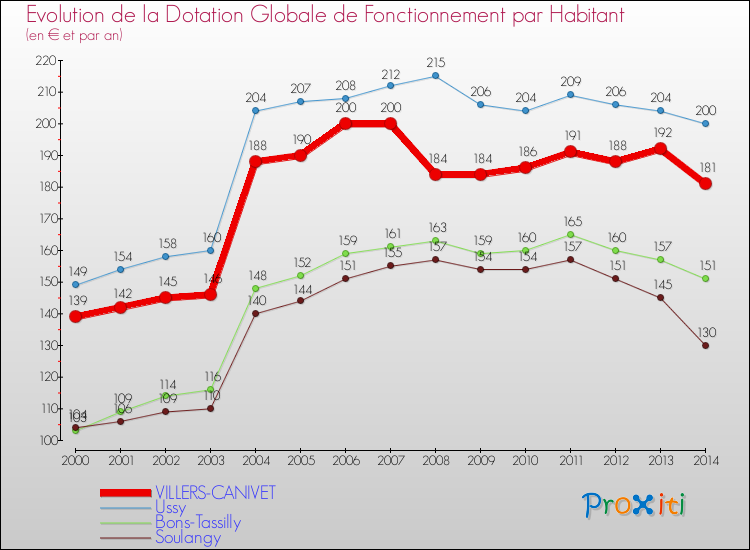 Evolution et montant de la dotation globale de fonctionnement par Habitant pour VILLERS-CANIVET et les communes proches de 2000 à 2014. Comparaison des dotations globales de fonctionnement par habitant pour VILLERS-CANIVET et les communes voisines de 2000 à 2014.