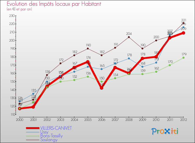 Evolution et montant des impôts locaux par Habitant pour VILLERS-CANIVET et les communes proches Comparaison des impôts locaux par habitant pour VILLERS-CANIVET et les communes voisines
