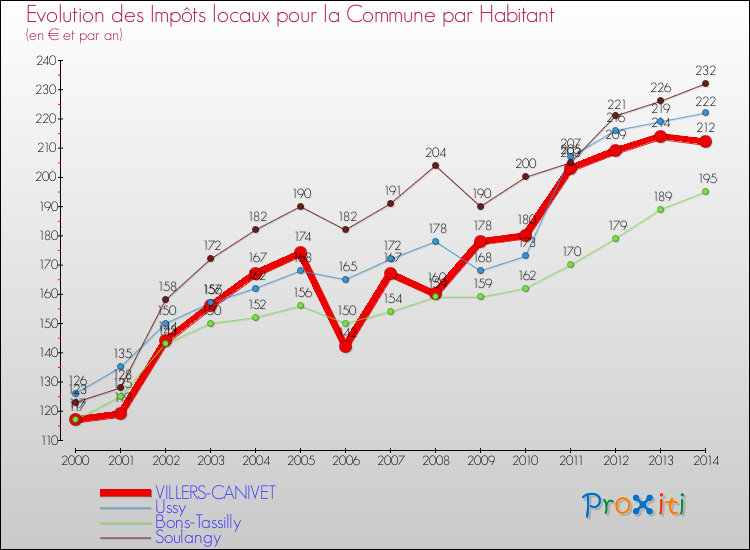 Evolution et montant des impôts locaux par Habitant pour VILLERS-CANIVET et les communes proches de 2000 à 2014 Comparaison des impôts locaux par habitant pour VILLERS-CANIVET et les communes voisines de 2000 à 2014