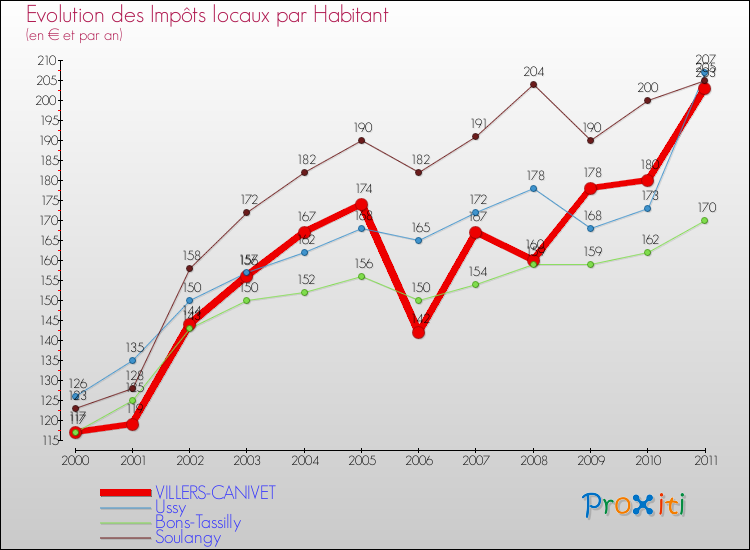 Evolution et montant des impôts locaux par Habitant pour VILLERS-CANIVET et les communes proches Comparaison des impôts locaux par habitant pour VILLERS-CANIVET et les communes voisines