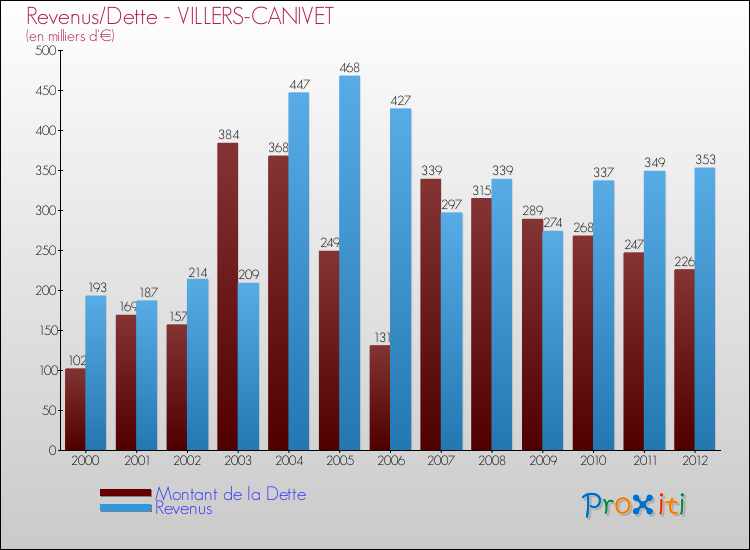 Evolution comparée de la dette et des revenus pour la commune de VILLERS-CANIVET de 2000 à 2012 Comparaison de la dette et des revenus pour VILLERS-CANIVET de 2000 à 2012