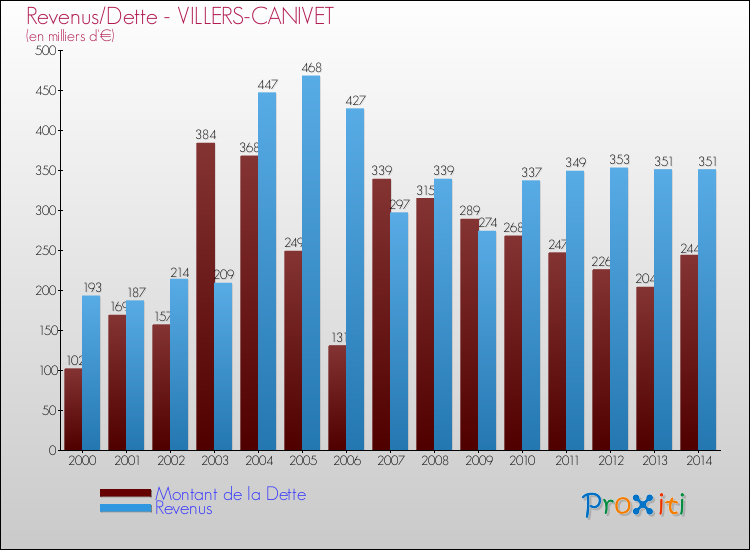 Evolution comparée de la dette et des revenus pour la commune de VILLERS-CANIVET de 2000 à 2014 Comparaison de la dette et des revenus pour VILLERS-CANIVET de 2000 à 2014
