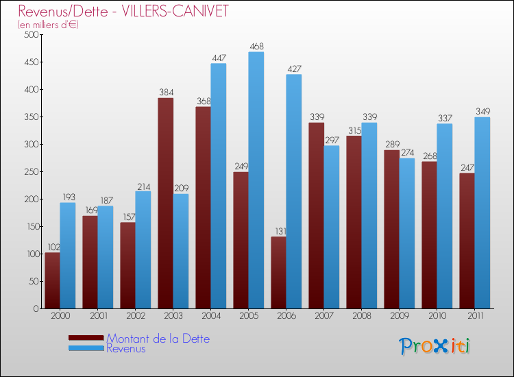 Evolution comparée de la dette et des revenus pour la commune de VILLERS-CANIVET de 2000 à 2011 Comparaison de la dette et des revenus pour VILLERS-CANIVET de 2000 à 2011