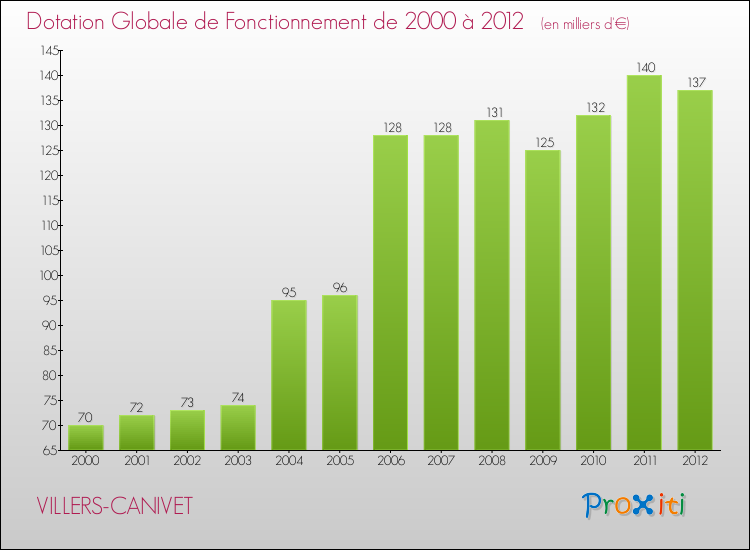 Evolution du montant de la Dotation Globale de Fonctionnement pour la commune de VILLERS-CANIVET de 2000 à 2012 Evolution du montant de la Dotation Globale de Fonctionnement pour VILLERS-CANIVET de 2000 à 2012