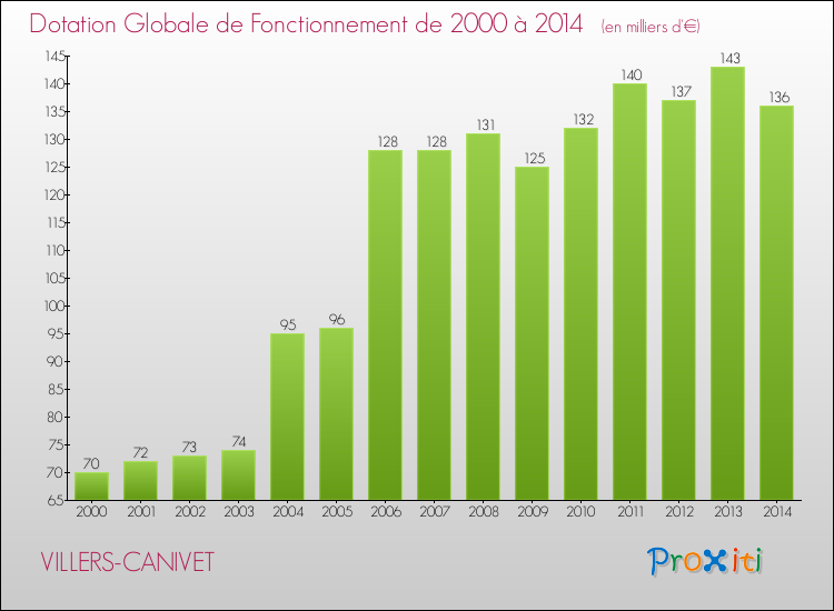 Evolution du montant de la Dotation Globale de Fonctionnement pour la commune de VILLERS-CANIVET de 2000 à 2014 Evolution du montant de la Dotation Globale de Fonctionnement pour VILLERS-CANIVET de 2000 à 2014