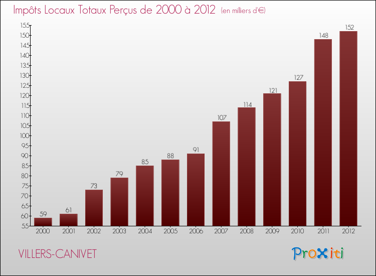 Evolution des Impôts Locaux pour la commune de VILLERS-CANIVET de 2000 à 2012 Evolution des Impôts Locaux pour VILLERS-CANIVET de 2000 à 2012