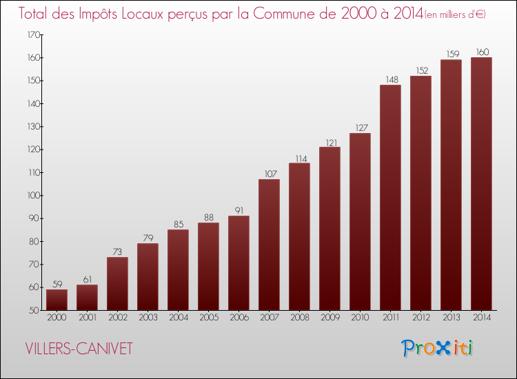 Evolution des Impôts Locaux pour la commune de VILLERS-CANIVET de 2000 à 2014 Evolution des Impôts Locaux pour VILLERS-CANIVET de 2000 à 2014
