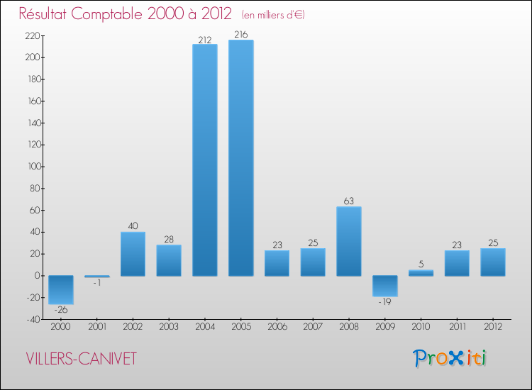 Evolution du résultat comptable pour la commune de VILLERS-CANIVET de 2000 à 2012 Evolution du résultat comptable pour VILLERS-CANIVET de 2000 à 2012