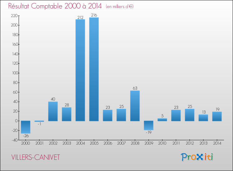 Evolution du résultat comptable pour la commune de VILLERS-CANIVET de 2000 à 2014 Evolution du résultat comptable pour VILLERS-CANIVET de 2000 à 2014