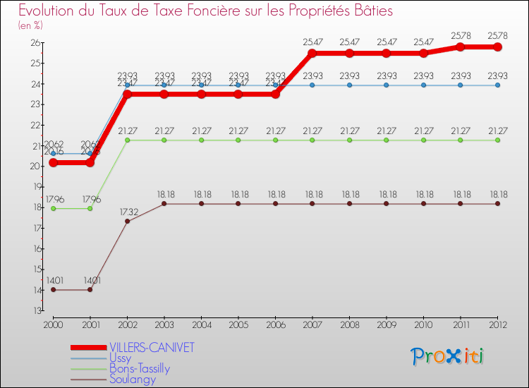 Evolution du taux de la taxe foncière sur le bati pour VILLERS-CANIVET et les communes proches de 2000 à 2012 Comparaison des taux de taxe foncière sur le bati pour VILLERS-CANIVET et les communes voisines de 2000 à 2012