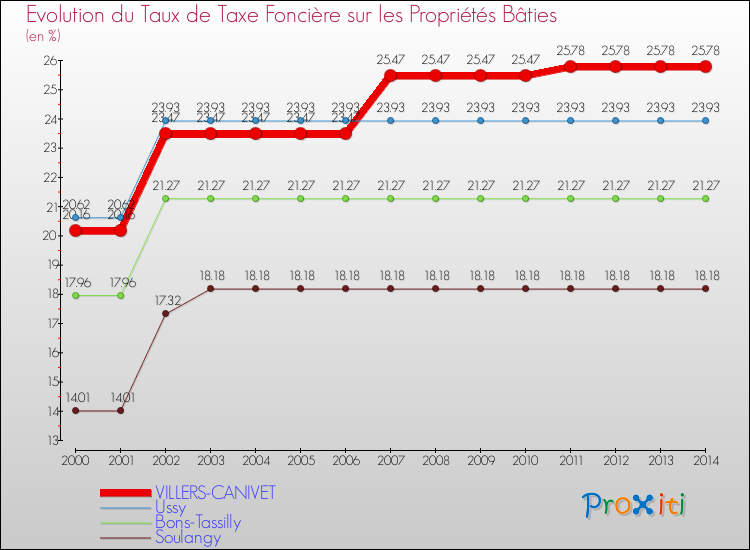 Evolution du taux de la taxe foncière sur le bati pour VILLERS-CANIVET et les communes proches de 2000 à 2014 Comparaison des taux de taxe foncière sur le bati pour VILLERS-CANIVET et les communes voisines de 2000 à 2014
