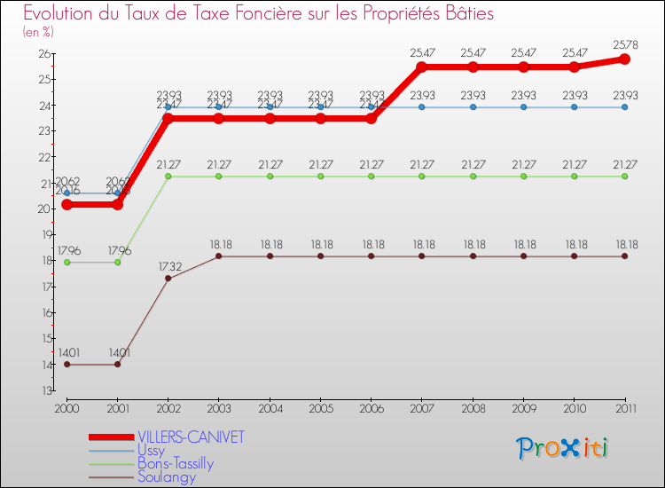 Evolution du taux de la taxe foncière sur le bati pour VILLERS-CANIVET et les communes proches Comparaison des taux de taxe foncière sur le bati pour VILLERS-CANIVET et les communes voisines
