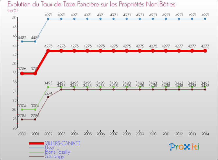 Evolution du taux de la taxe foncière sur les immeubles et terrains non batis pour VILLERS-CANIVET et les communes proches de 2000 à 2014 Comparaison des taux de la taxe foncière sur les immeubles et terrains non batis pour VILLERS-CANIVET et les communes voisines de 2000 à 2014