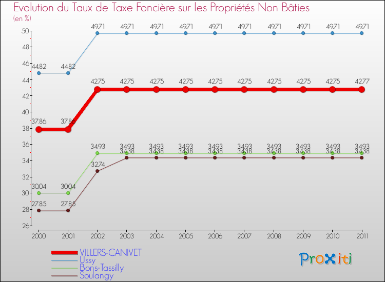 Evolution du taux de la taxe foncière sur les immeubles et terrains non batis pour VILLERS-CANIVET et les communes proches Comparaison des taux de la taxe foncière sur les immeubles et terrains non batis pour VILLERS-CANIVET et les communes voisines